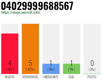 Rufnummer 04029999688567 Telefonnummer 04029999688567