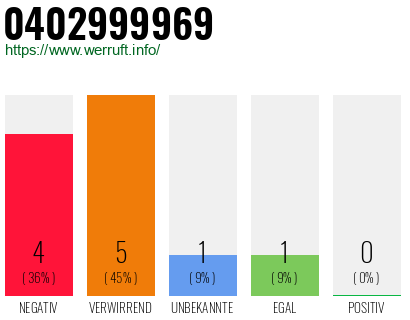 Rufnummer 0402999969 Telefonnummer 0402999969
