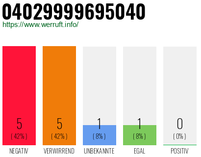 Rufnummer 04029999695040 Telefonnummer 04029999695040
