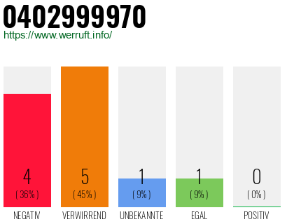 Rufnummer 0402999970 Telefonnummer 0402999970
