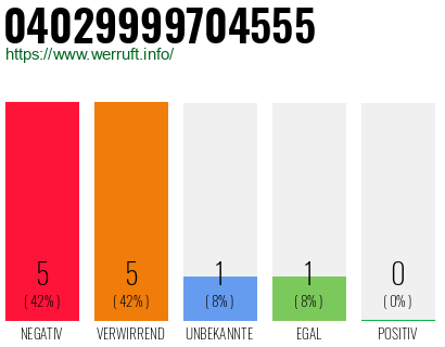 Rufnummer 04029999704555 Telefonnummer 04029999704555