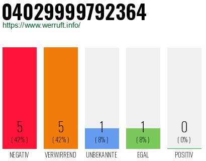 Rufnummer 04029999792364 Telefonnummer 04029999792364