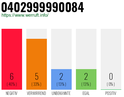 Rufnummer 0402999990084 Telefonnummer 0402999990084