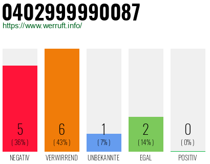 Rufnummer 0402999990087 Telefonnummer 0402999990087