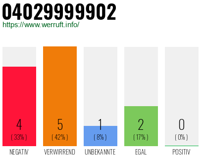 Rufnummer 04029999902 Telefonnummer 04029999902