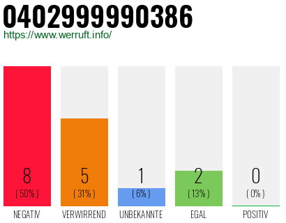 Rufnummer 0402999990386 Telefonnummer 0402999990386