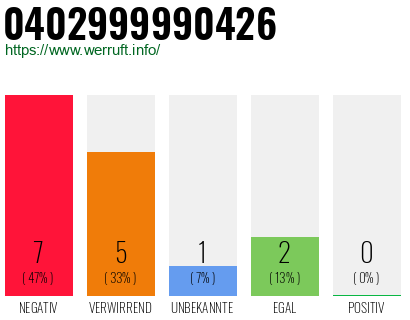 Rufnummer 0402999990426 Telefonnummer 0402999990426