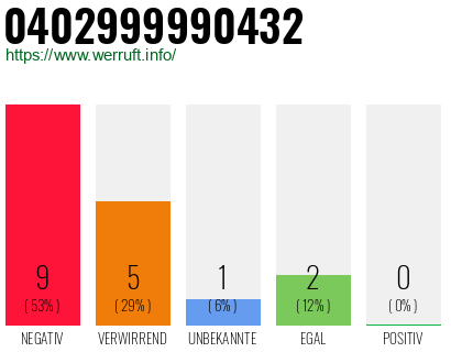 Rufnummer 0402999990432 Telefonnummer 0402999990432