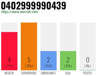 Rufnummer 0402999990439 Telefonnummer 0402999990439