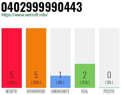 Rufnummer 0402999990443 Telefonnummer 0402999990443