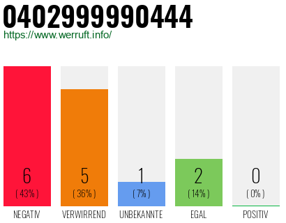Rufnummer 0402999990444 Telefonnummer 0402999990444