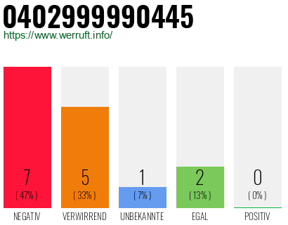 Rufnummer 0402999990445 Telefonnummer 0402999990445