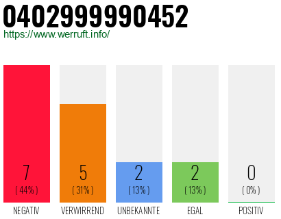 Rufnummer 0402999990452 Telefonnummer 0402999990452