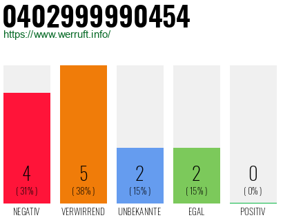 Rufnummer 0402999990454 Telefonnummer 0402999990454