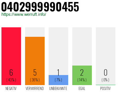 Rufnummer 0402999990455 Telefonnummer 0402999990455