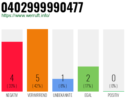 Rufnummer 0402999990477 Telefonnummer 0402999990477