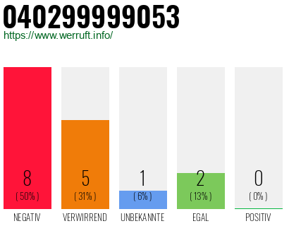Rufnummer 040299999053 Telefonnummer 040299999053