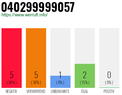 Rufnummer 040299999057 Telefonnummer 040299999057