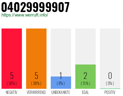 Rufnummer 04029999907 Telefonnummer 04029999907