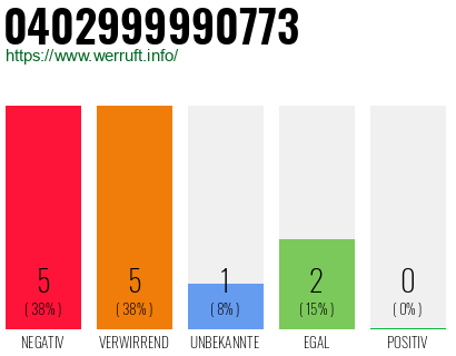 Rufnummer 0402999990773 Telefonnummer 0402999990773