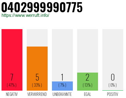Rufnummer 0402999990775 Telefonnummer 0402999990775