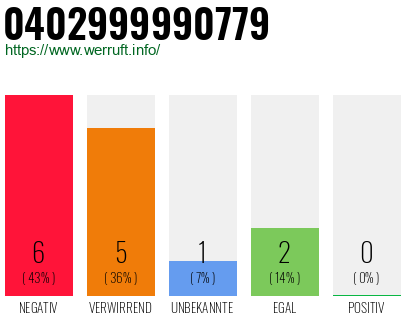 Rufnummer 0402999990779 Telefonnummer 0402999990779