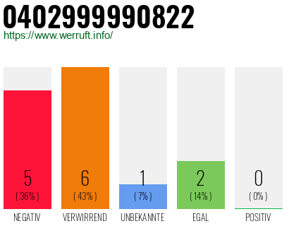 Rufnummer 0402999990822 Telefonnummer 0402999990822