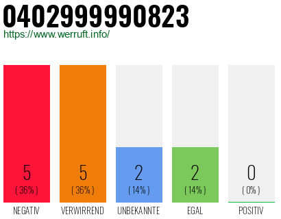 Rufnummer 0402999990823 Telefonnummer 0402999990823