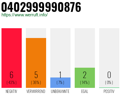 Rufnummer 0402999990876 Telefonnummer 0402999990876
