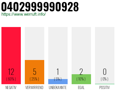 Rufnummer 0402999990928 Telefonnummer 0402999990928