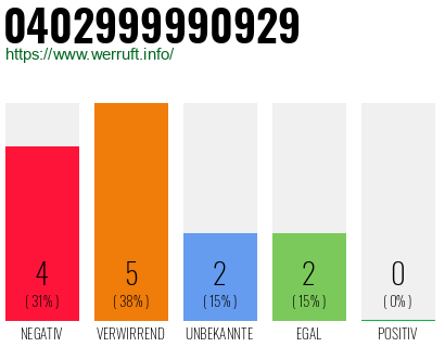 Rufnummer 0402999990929 Telefonnummer 0402999990929