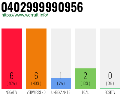 Rufnummer 0402999990956 Telefonnummer 0402999990956