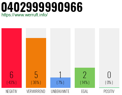 Rufnummer 0402999990966 Telefonnummer 0402999990966