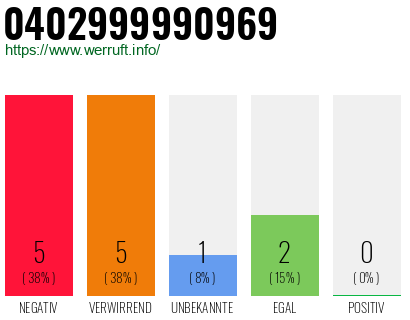 Rufnummer 0402999990969 Telefonnummer 0402999990969