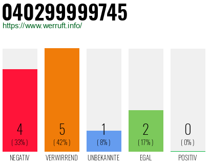 Rufnummer 040299999745 Telefonnummer 040299999745