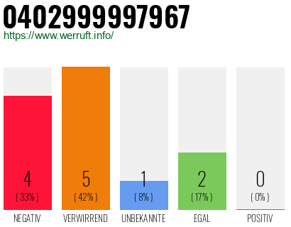 Rufnummer 0402999997967 Telefonnummer 0402999997967