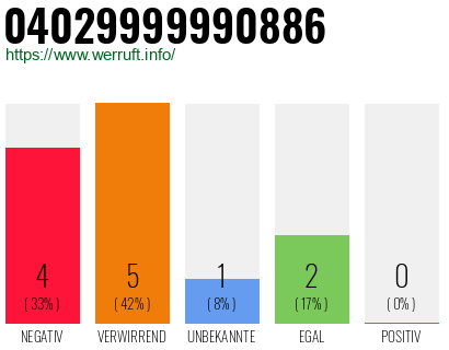 Rufnummer 04029999990886 Telefonnummer 04029999990886