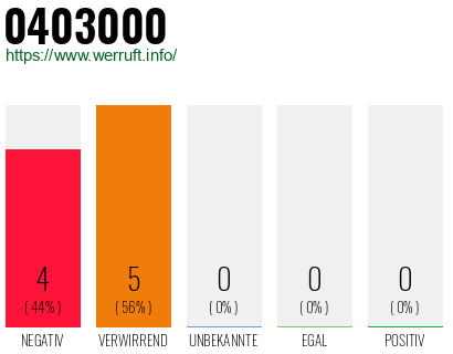 Rufnummer 0403000 Telefonnummer 0403000