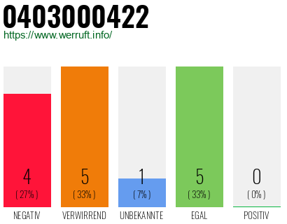 Rufnummer 0403000422 Telefonnummer 0403000422