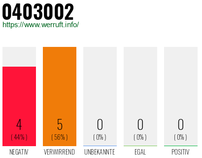 Rufnummer 0403002 Telefonnummer 0403002