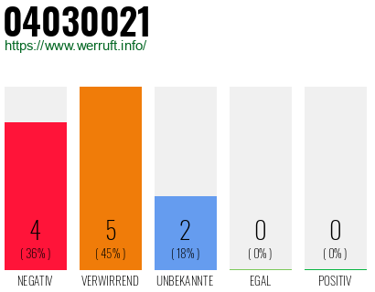 Rufnummer 04030021 Telefonnummer 04030021