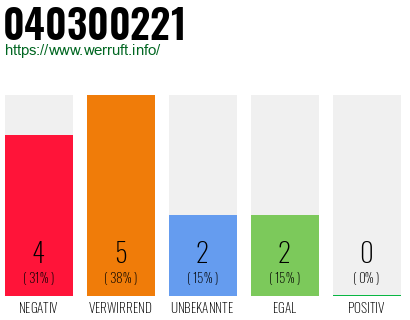 Rufnummer 040300221 Telefonnummer 040300221