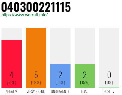 Rufnummer 040300221115 Telefonnummer 040300221115