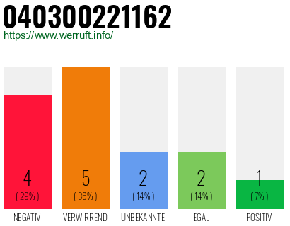 Rufnummer 040300221162 Telefonnummer 040300221162