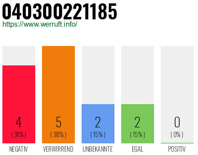 Rufnummer 040300221185 Telefonnummer 040300221185