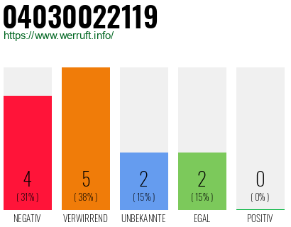 Rufnummer 04030022119 Telefonnummer 04030022119