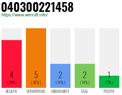 Rufnummer 040300221458 Telefonnummer 040300221458