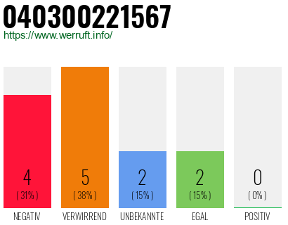 Rufnummer 040300221567 Telefonnummer 040300221567