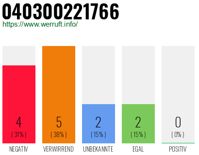 Rufnummer 040300221766 Telefonnummer 040300221766