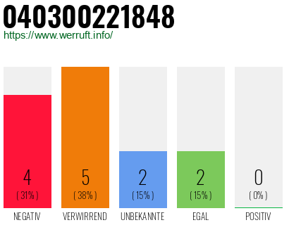Rufnummer 040300221848 Telefonnummer 040300221848